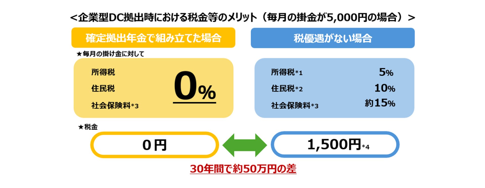 税金等のメリット